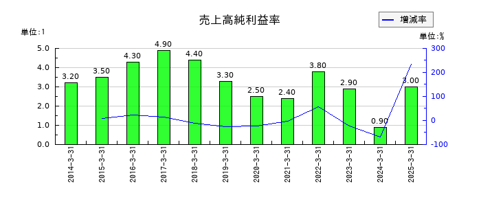 東レの売上高純利益率の推移