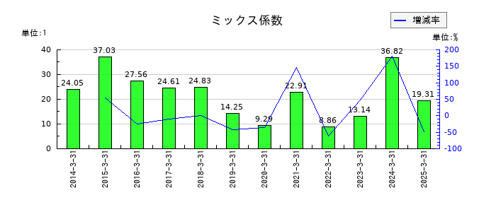 東レのミックス係数の推移