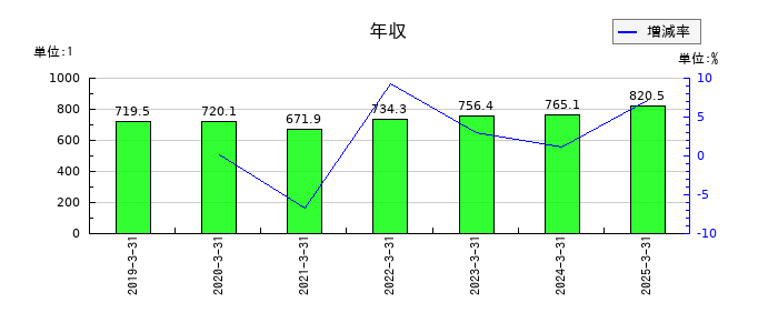 東レの年収の推移