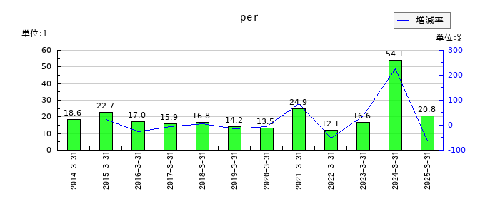 東レのperの推移