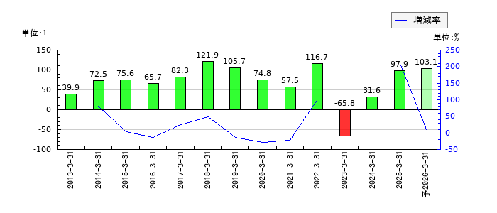 旭化成のEPS(一株当たりの利益)推移