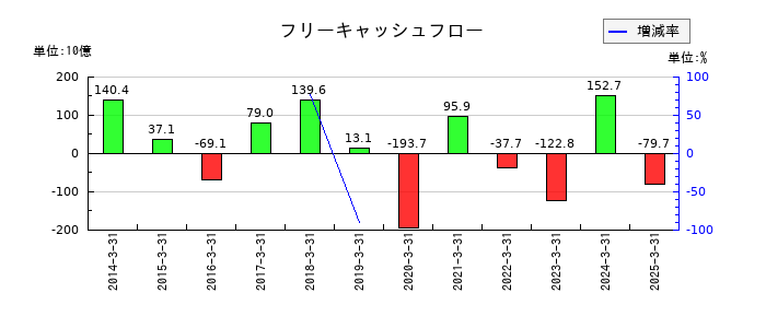旭化成のフリーキャッシュフロー推移