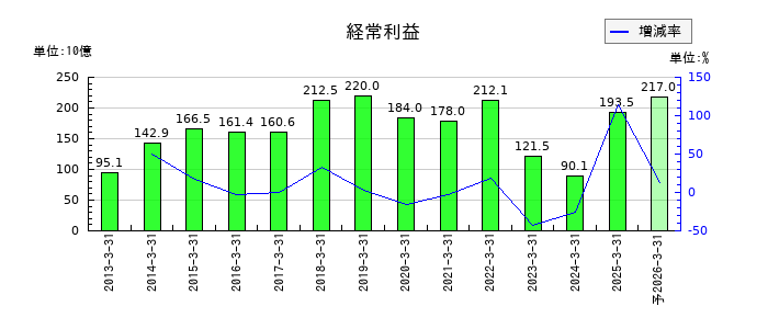 旭化成の通期の経常利益推移