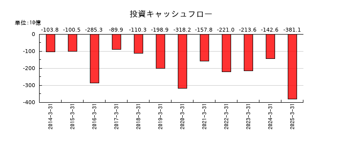 旭化成の投資キャッシュフロー推移