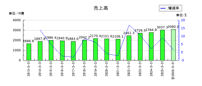 旭化成の通期の売上高推移