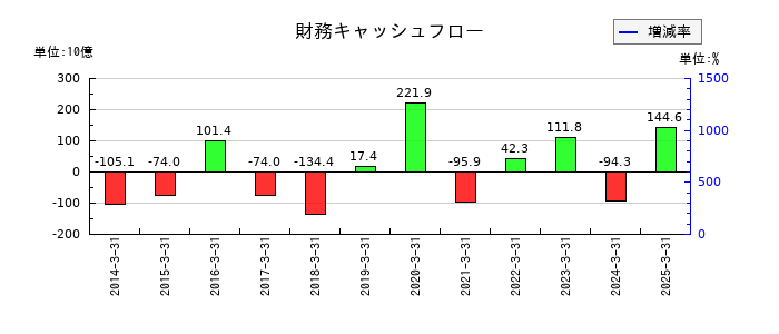 旭化成の財務キャッシュフロー推移