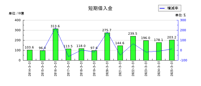 旭化成の短期借入金の推移