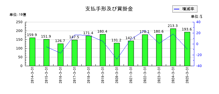 旭化成の支払手形及び買掛金の推移