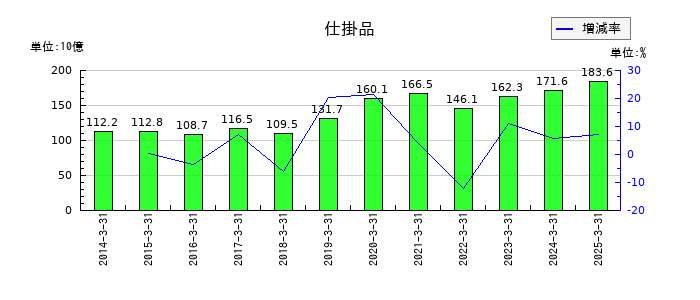旭化成の仕掛品の推移