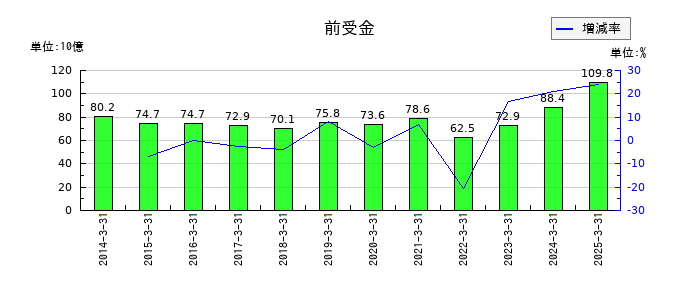 旭化成の前受金の推移