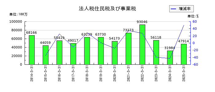 旭化成の法人税住民税及び事業税の推移