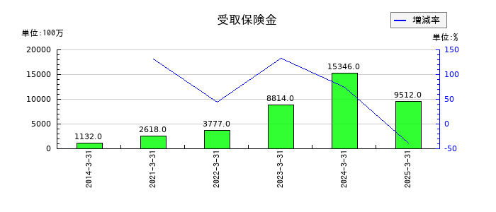 旭化成の受取保険金の推移