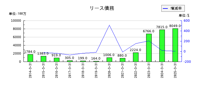 旭化成のリース債務の推移