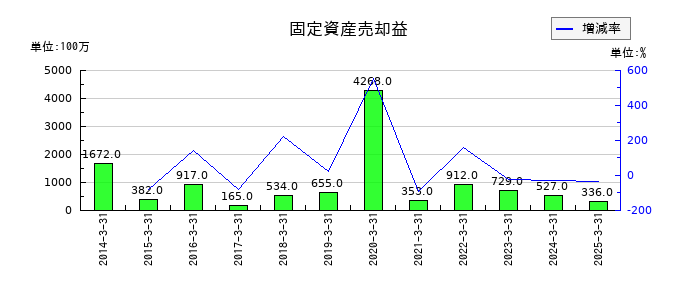 旭化成の固定資産売却益の推移