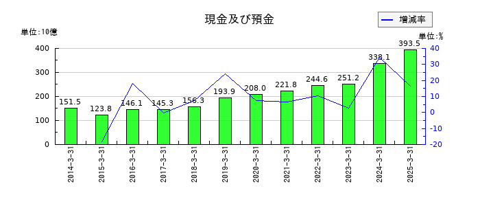 旭化成の現金及び預金の推移
