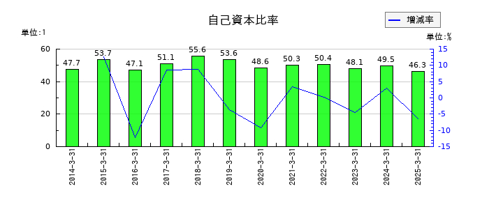 旭化成の自己資本比率の推移