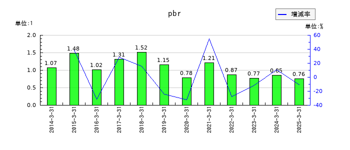 旭化成のpbrの推移