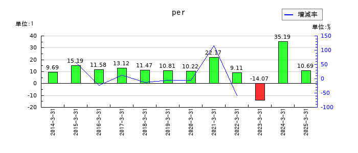 旭化成のperの推移