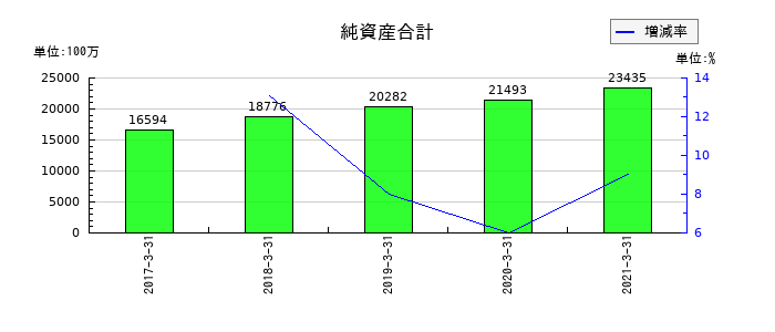サカイオーベックスの純資産合計の推移