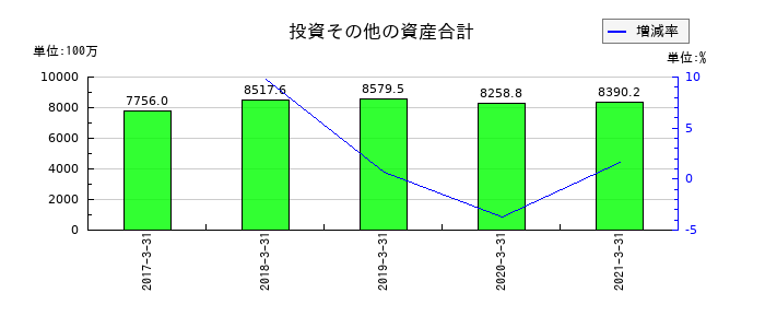 サカイオーベックスの投資その他の資産合計の推移
