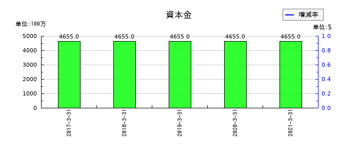 サカイオーベックスの資本金の推移