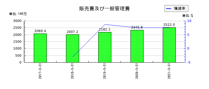 サカイオーベックスの販売費及び一般管理費の推移