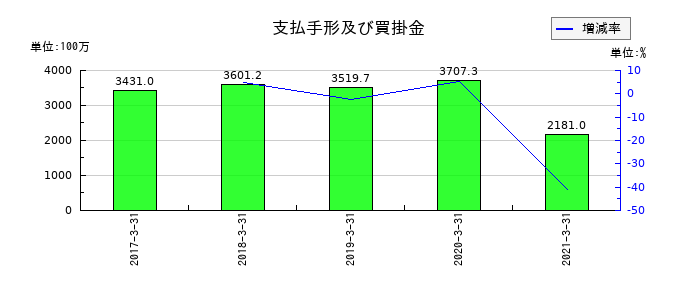 サカイオーベックスの支払手形及び買掛金の推移