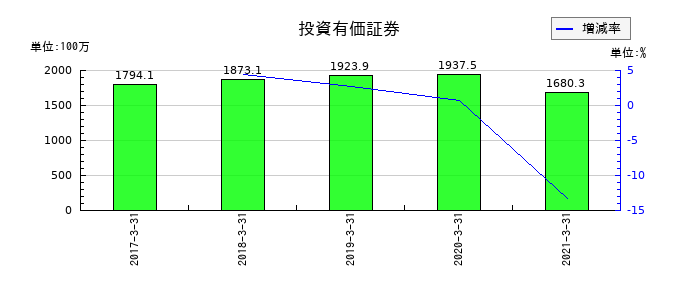 サカイオーベックスの投資有価証券の推移