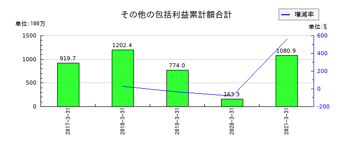 サカイオーベックスのその他の包括利益累計額合計の推移