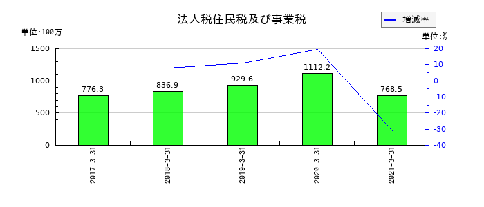 サカイオーベックスの法人税住民税及び事業税の推移