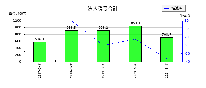 サカイオーベックスの法人税等合計の推移
