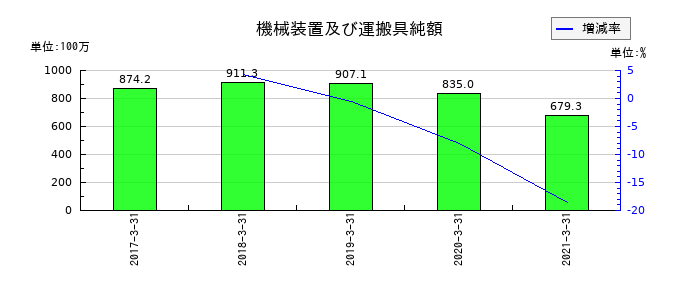 サカイオーベックスの機械装置及び運搬具純額の推移