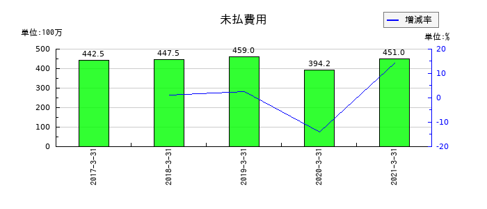 サカイオーベックスの未払費用の推移