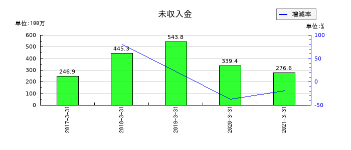 サカイオーベックスの未収入金の推移