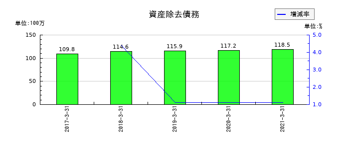 サカイオーベックスの資産除去債務の推移