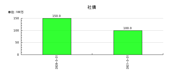 サカイオーベックスの社債の推移