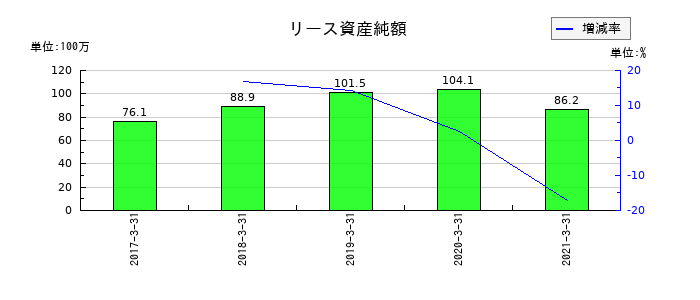 サカイオーベックスのリース資産純額の推移