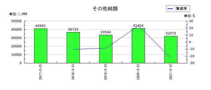 サカイオーベックスのその他純額の推移