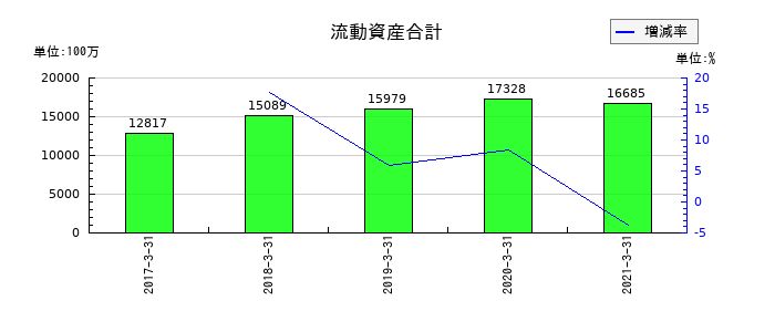 サカイオーベックスの流動資産合計の推移
