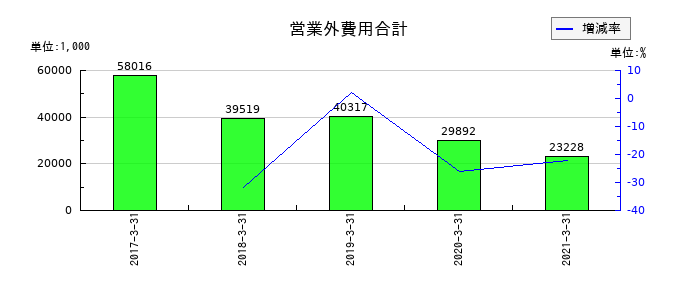 サカイオーベックスの営業外費用合計の推移