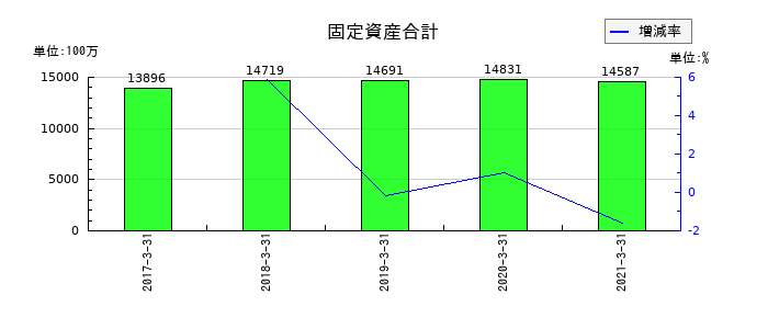サカイオーベックスの固定資産合計の推移