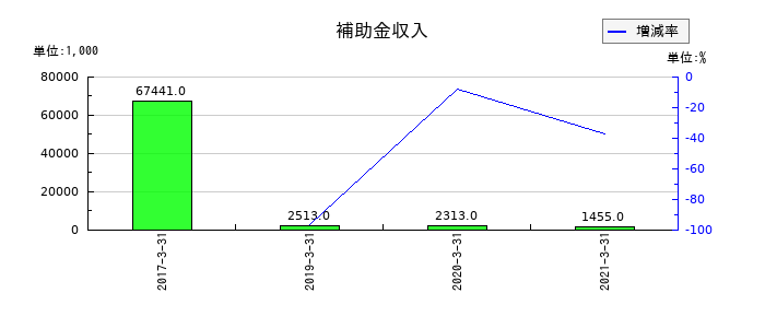 サカイオーベックスの補助金収入の推移