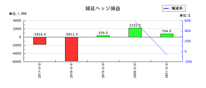 サカイオーベックスの繰延ヘッジ損益の推移
