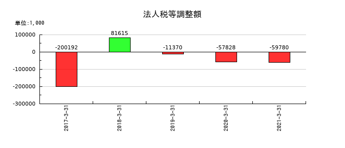 サカイオーベックスの法人税等調整額の推移
