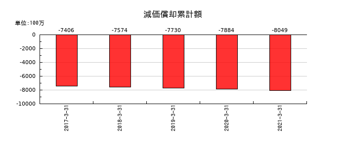 サカイオーベックスの減価償却累計額の推移