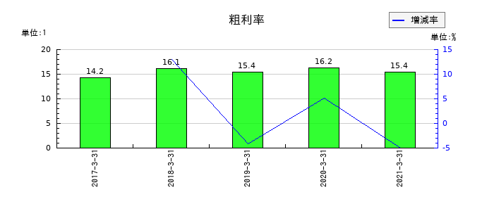 サカイオーベックスの粗利率の推移