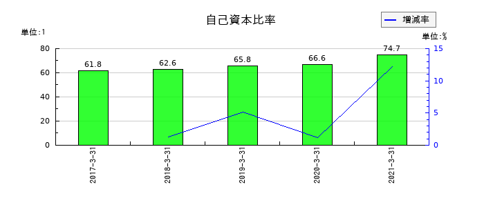 サカイオーベックスの自己資本比率の推移