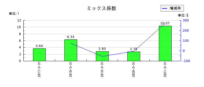 サカイオーベックスのミックス係数の推移
