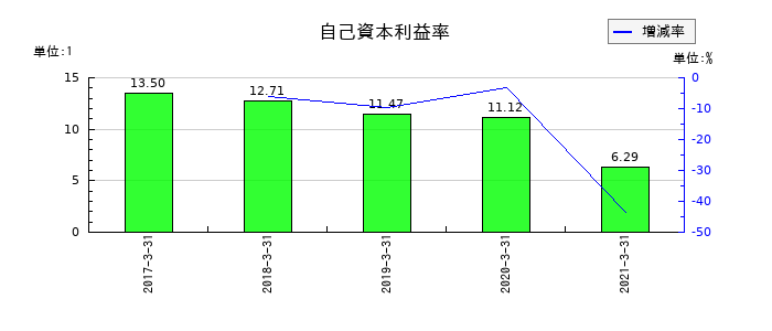サカイオーベックスの自己資本利益率の推移