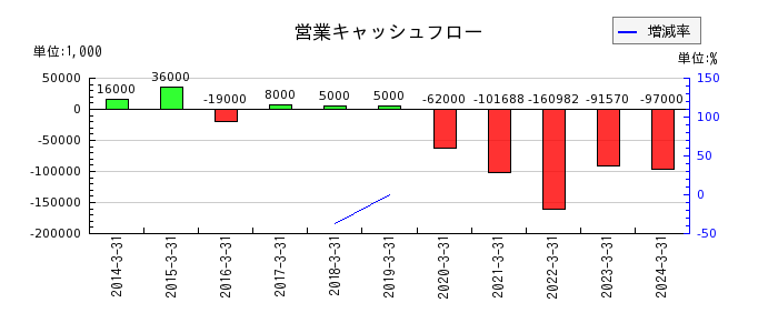 北日本紡績の営業キャッシュフロー推移